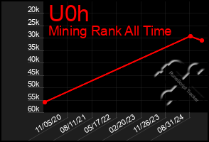 Total Graph of U0h