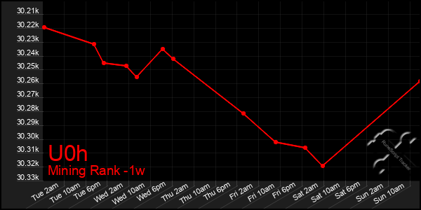 Last 7 Days Graph of U0h