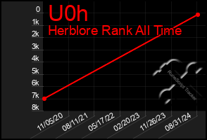 Total Graph of U0h