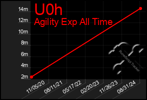 Total Graph of U0h