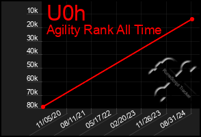 Total Graph of U0h