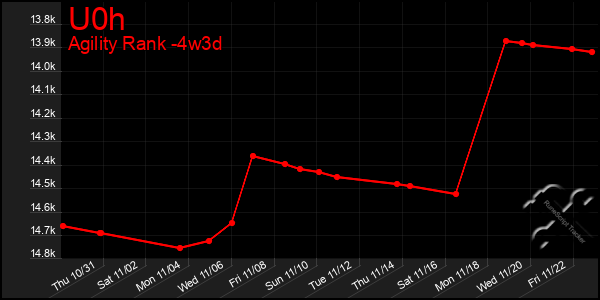 Last 31 Days Graph of U0h