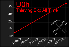 Total Graph of U0h