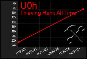 Total Graph of U0h