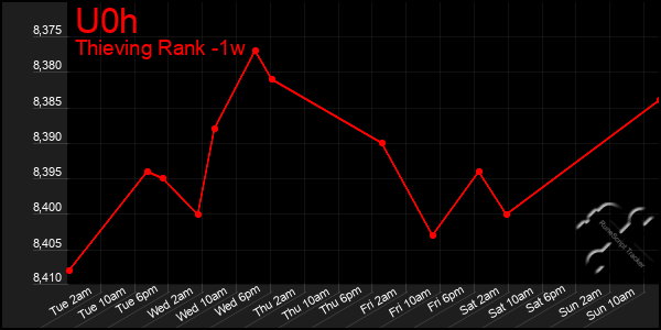 Last 7 Days Graph of U0h