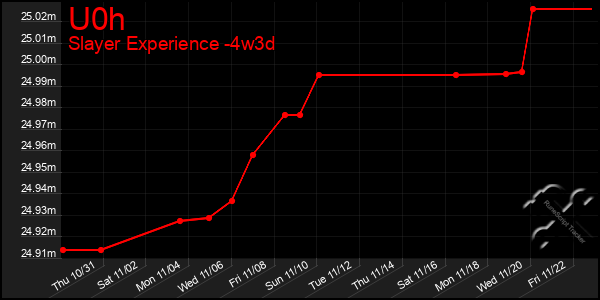 Last 31 Days Graph of U0h