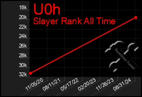 Total Graph of U0h