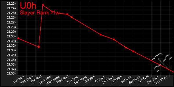 Last 7 Days Graph of U0h