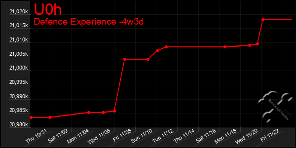 Last 31 Days Graph of U0h