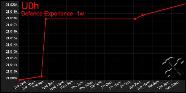 Last 7 Days Graph of U0h