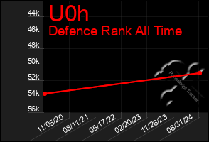 Total Graph of U0h