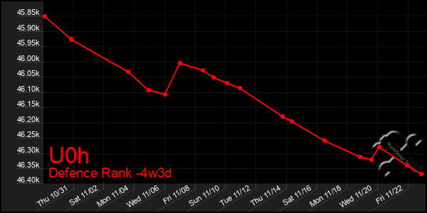 Last 31 Days Graph of U0h