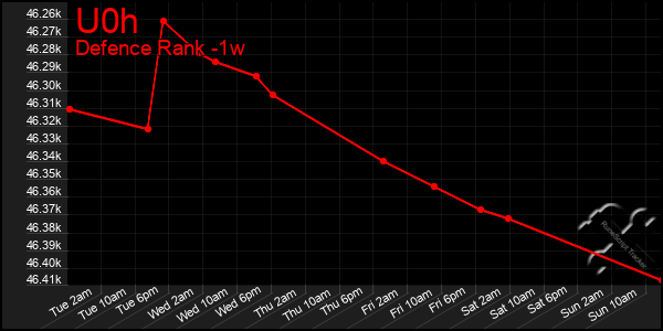 Last 7 Days Graph of U0h