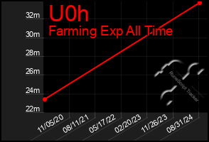 Total Graph of U0h