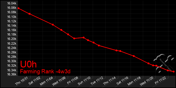 Last 31 Days Graph of U0h