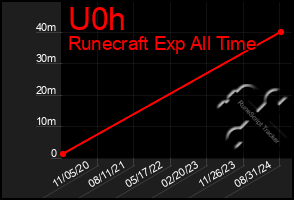 Total Graph of U0h