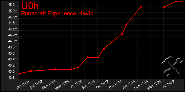 Last 31 Days Graph of U0h