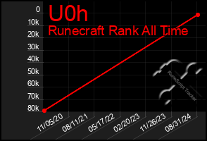 Total Graph of U0h