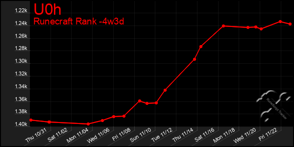 Last 31 Days Graph of U0h