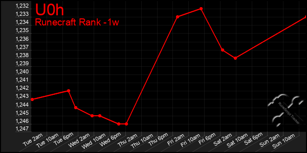 Last 7 Days Graph of U0h