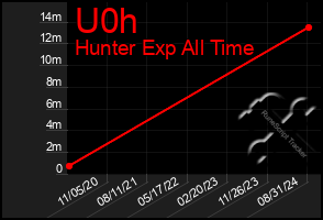 Total Graph of U0h