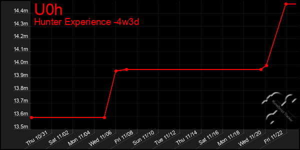 Last 31 Days Graph of U0h