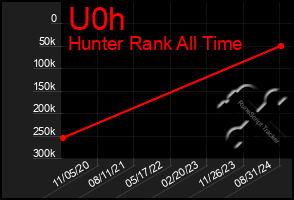 Total Graph of U0h