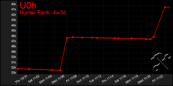 Last 31 Days Graph of U0h