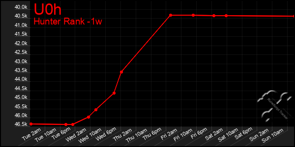 Last 7 Days Graph of U0h