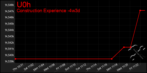 Last 31 Days Graph of U0h