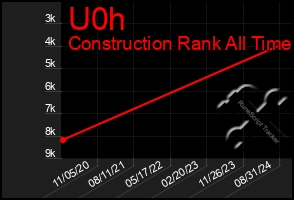 Total Graph of U0h