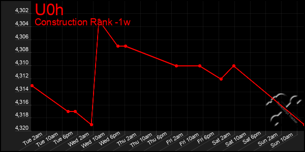 Last 7 Days Graph of U0h