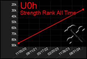 Total Graph of U0h