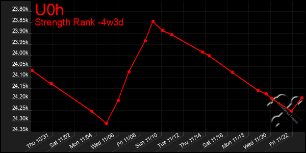 Last 31 Days Graph of U0h