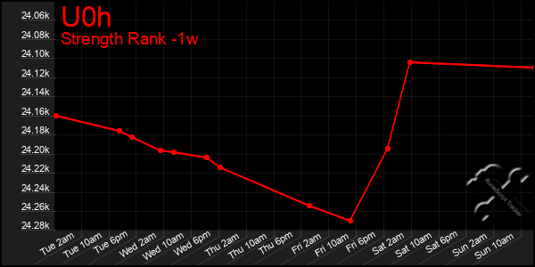 Last 7 Days Graph of U0h