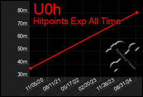 Total Graph of U0h