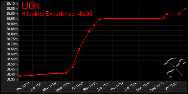 Last 31 Days Graph of U0h