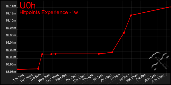 Last 7 Days Graph of U0h