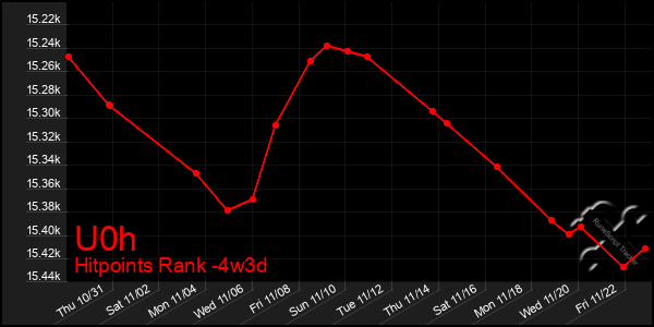 Last 31 Days Graph of U0h