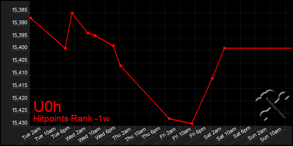 Last 7 Days Graph of U0h