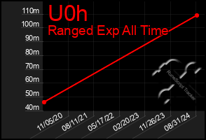 Total Graph of U0h