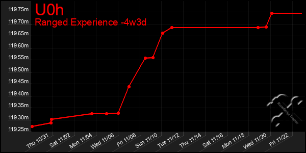 Last 31 Days Graph of U0h