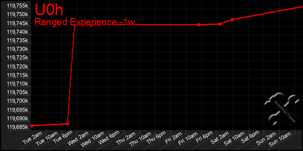 Last 7 Days Graph of U0h