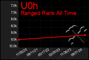 Total Graph of U0h