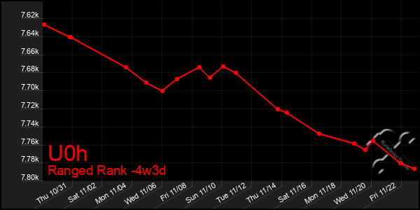 Last 31 Days Graph of U0h