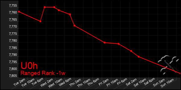 Last 7 Days Graph of U0h