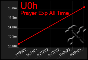 Total Graph of U0h