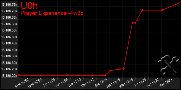 Last 31 Days Graph of U0h