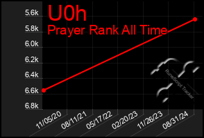 Total Graph of U0h