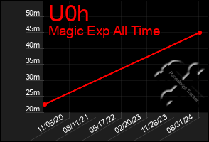 Total Graph of U0h